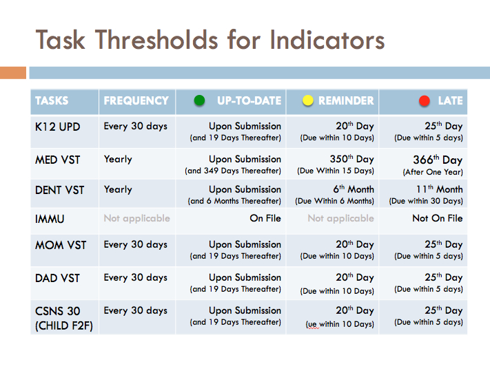 Task Thresholds for Indicators